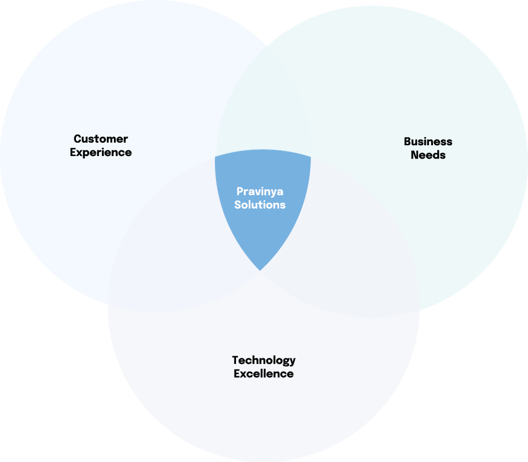 Our Mission - Digital Transformation